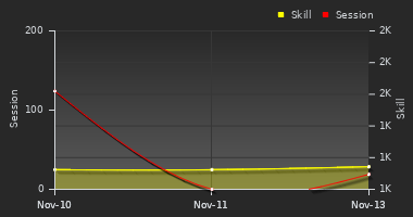 Player Trend Graph