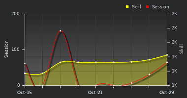 Player Trend Graph