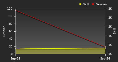 Player Trend Graph