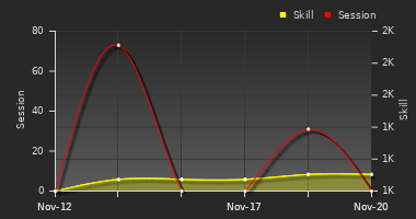 Player Trend Graph