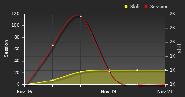 Player Trend Graph