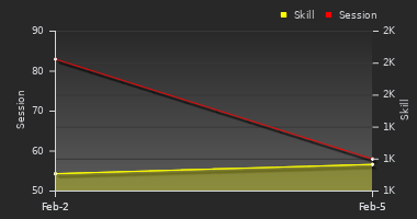 Player Trend Graph