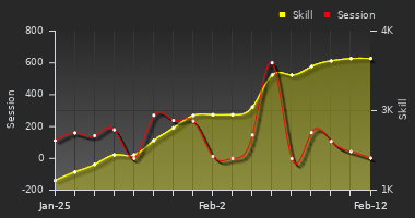 Player Trend Graph