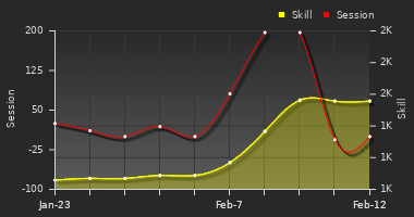 Player Trend Graph