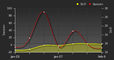 Player Trend Graph