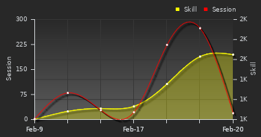 Player Trend Graph