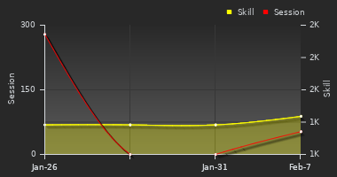 Player Trend Graph