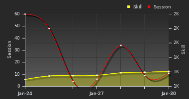 Player Trend Graph