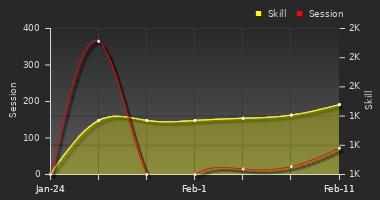 Player Trend Graph