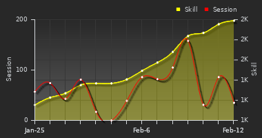 Player Trend Graph