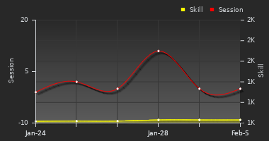 Player Trend Graph