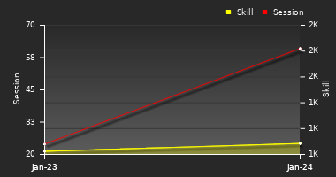 Player Trend Graph