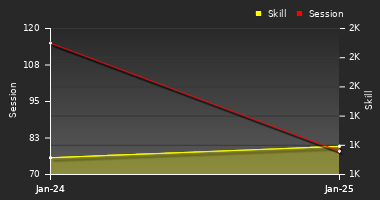 Player Trend Graph