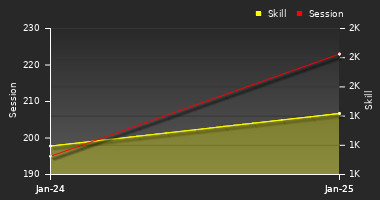 Player Trend Graph