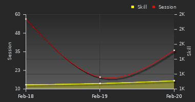 Player Trend Graph