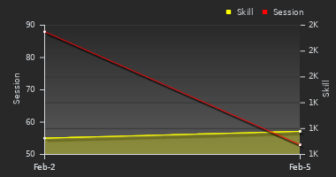 Player Trend Graph