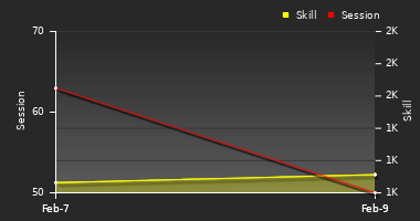 Player Trend Graph