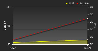 Player Trend Graph