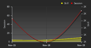 Player Trend Graph