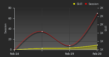 Player Trend Graph