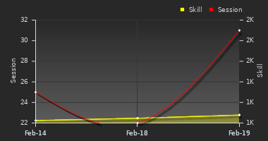 Player Trend Graph