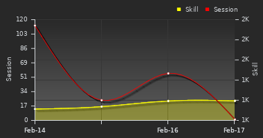 Player Trend Graph