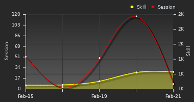 Player Trend Graph