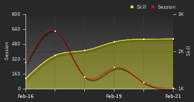 Player Trend Graph