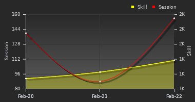 Player Trend Graph