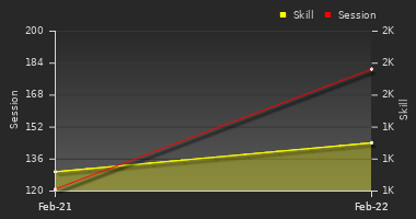 Player Trend Graph