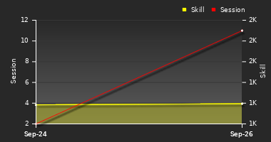 Player Trend Graph