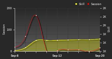 Player Trend Graph