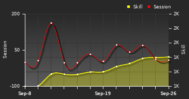 Player Trend Graph