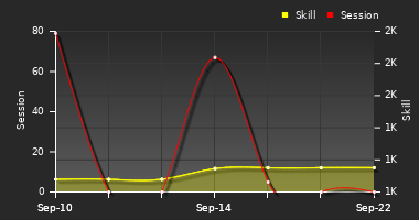 Player Trend Graph