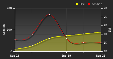 Player Trend Graph